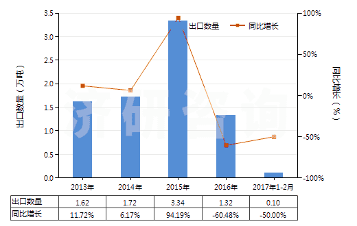 2013-2017年2月中國鈦礦砂及其精礦(HS26140000)出口量及增速統(tǒng)計